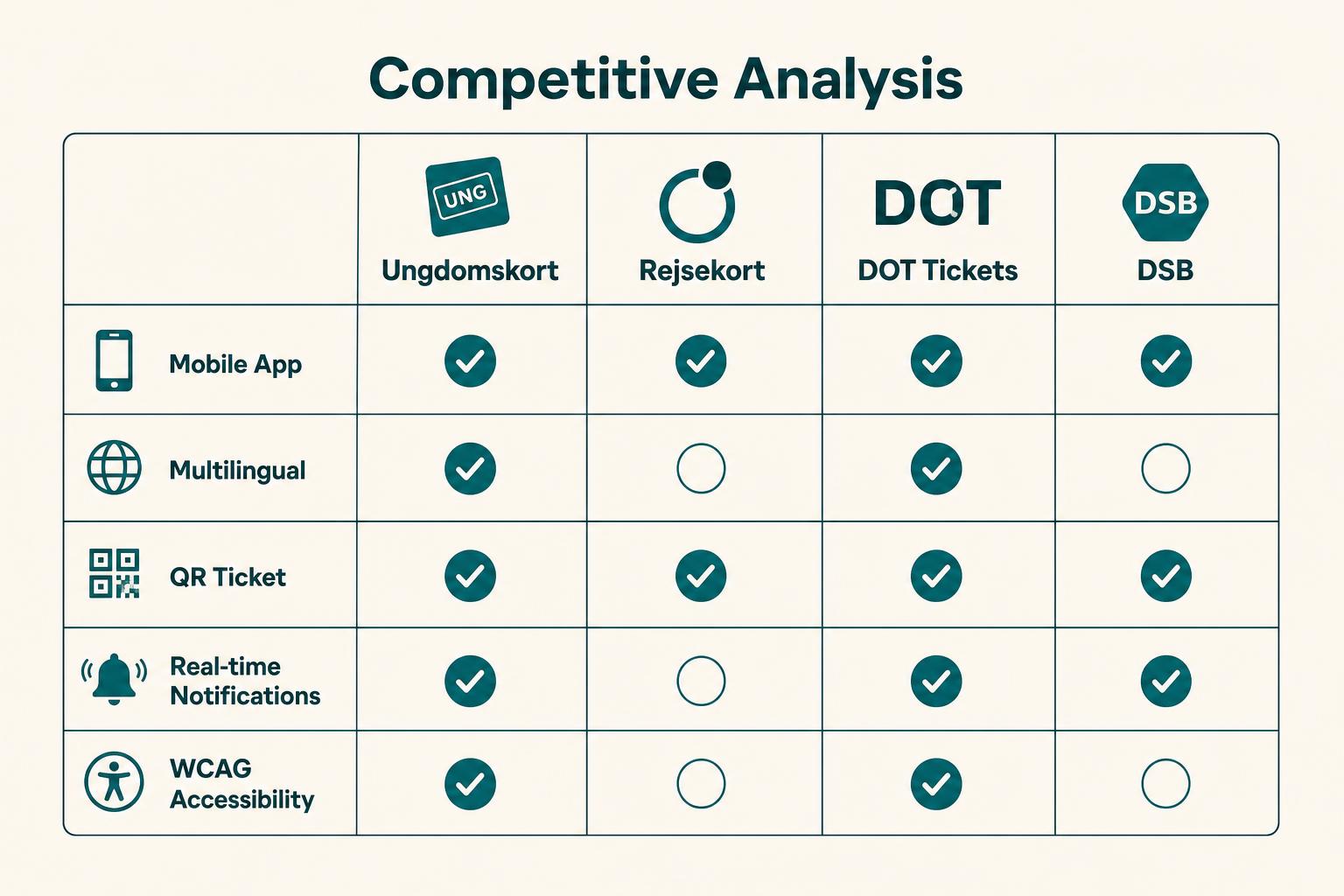 Competitive analysis matrix