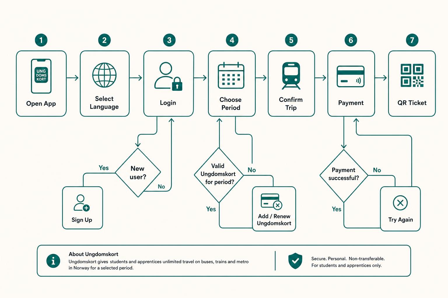 User flow diagram
